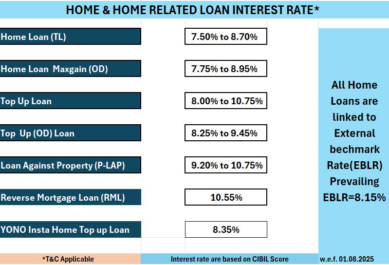 SBI interest rate